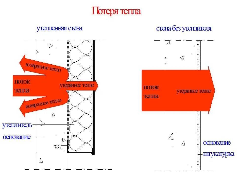 Какая потеря тепла. Как рассчитать теплопотери материала. теплопотери гипсокартона-100. теплопотери стены норма. потери тепла сэндвич панели.