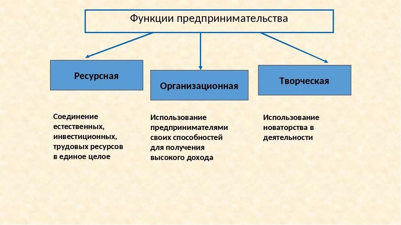 Ресурсная функция предпринимательства. 1.Перечислите функции предпринимательства.. Перечислите основные функции предпринимательской деятельности. 3 Функции предпринимательской деятельности.