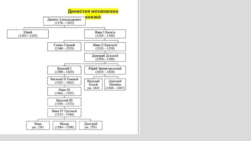 Московские князья от Даниила до Ивана 3. Династия московских князей. Династия московских князей от Даниила. Династия московских князей от Ивана 3.