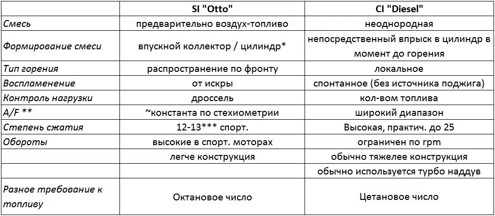 Сравнение дизельного и бензинового двигателя в таблице. Основные отличия дизельного двигателя от бензинового. Отличие бензинового и акрилового механизма.