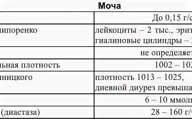 Лейкоциты по нечипоренко при беременности