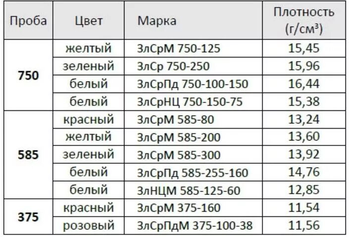 Отношение массы золота и серебра. Удельная плотность золота 585 пробы. Таблица плотности 585 пробы золота. Плотность золота 750 пробы. Удельная плотность золота таблица.