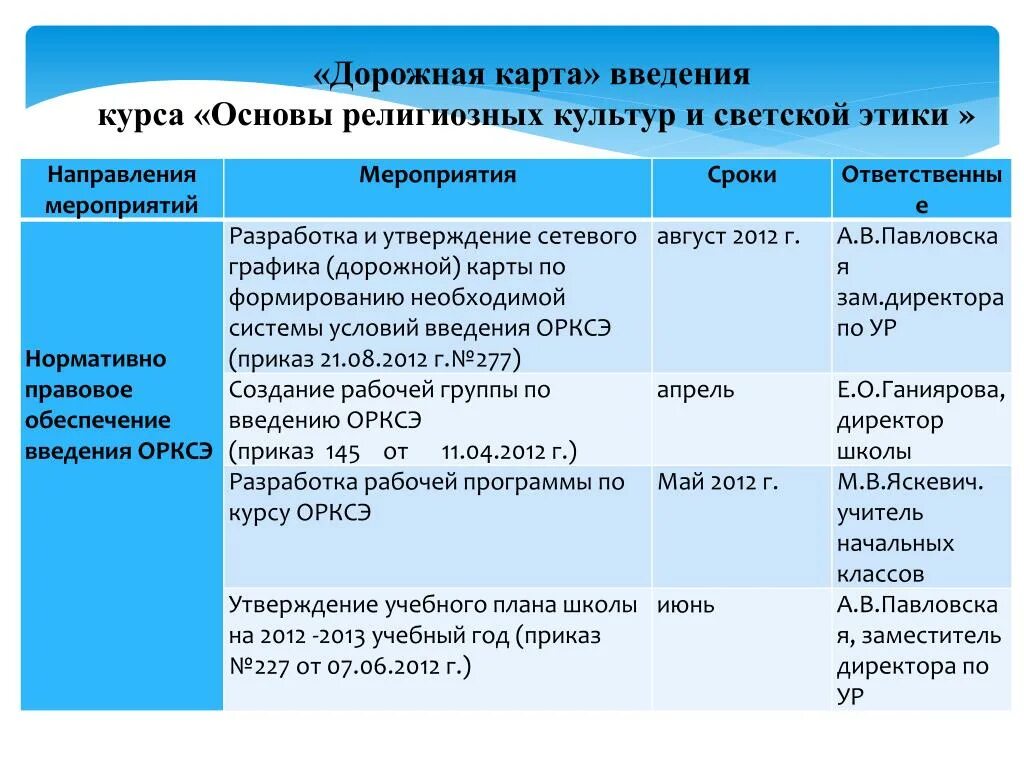 Дорожная карта в Введение в. Нормативно-правовые основы введения ОРКСЭ. Согласование и утверждение сетевого плана. Направления мероприятий. Направления мероприятий в школе