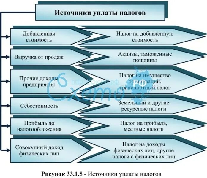 Источник налога пример. Источники уплаты налогов сборов пошлин. Перечислите источники уплаты налогов. Источник налога на прибыль организаций. Виды налогов по источнику уплаты.