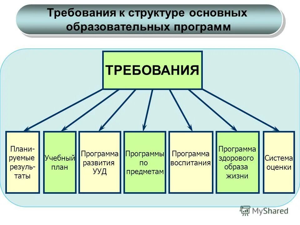 Новые требования к образовательным сайтам. Требования к структуре основной образовательной программы. Требования к структуре учебного проекта. Требования к программе. Структура базового образования.