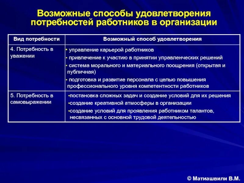 Удовлетворение потребностей персонала. Виды потребностей работников. Способ удовлетворить потребности. Способы удовлетворения потребностей. Правила личного удовлетворения потребностей