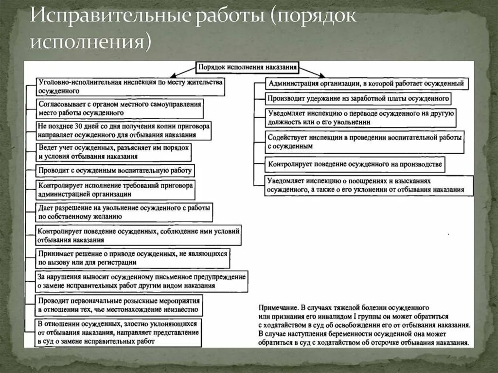 Порядок исполнения наказания в виде исправительных работ. Порядок исполнения наказания в виде ограничения свободы. Порядок и условия исполнения обязательных работ. Порядок исполнения наказаний в виде исправ работ. Виды наказаний связанных с изоляцией