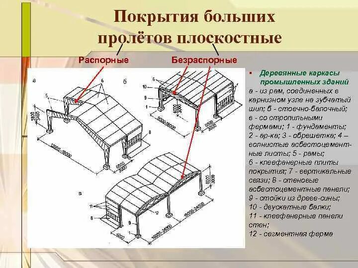 Типы пролетов. Плоскостные распорные конструкции. Плоскостные конструкции покрытий. Деревянное покрытие промышленного здания. Плоскостные безраспорные конструкции.