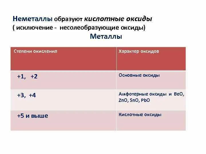 Какая степень окисления в оксидах. Степень окисления оксида. Степень окисления кислотный оксилрв. Степени окисления металлов и неметаллов. Кислотные оксиды степень окисления.