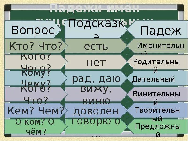падежи имени существительного. падежи имен существительных карточки с заданиями. упражнение на определение падежей 3 класс. определить падеж существительных 3 класс. задания по русскому языку падежи.
