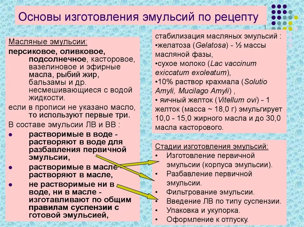 Технология эмульсию. Метод изготовления суспензий и эмульсий. Эмульсия и суспензия технология. Технология изготовления эмульсий. Правила приготовления суспензий.