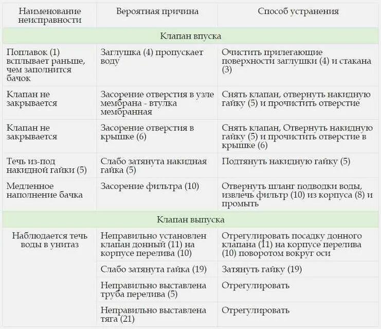 Сроки выполнения заявок управляющей компанией. Неисправности светодиодных светильников и их устранение. Основные неисправности двигателя автомобиля. Устранять текущие неисправности. Основные неисправности главного выключателя.
