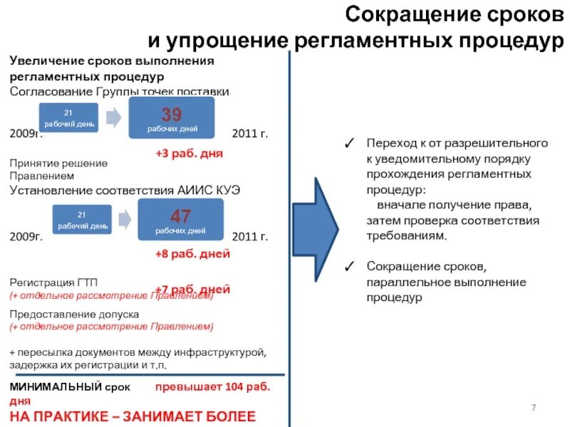 Введенный в группу время. Группа точек поставки. Увеличение сроков поставки. Схема группа точек поставки. Процедура согласования.