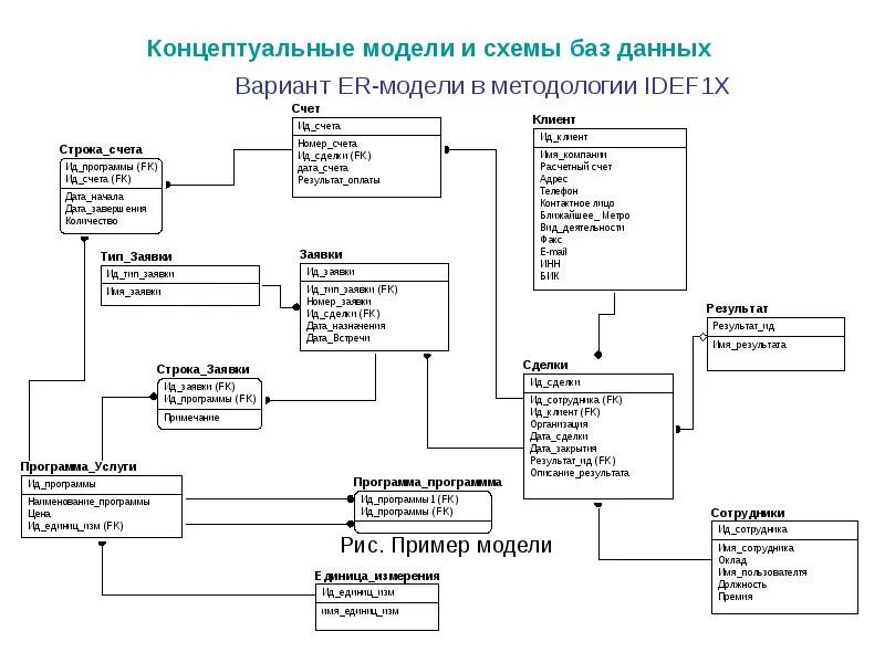 Концептуальная Модель Данных Интернет Магазина