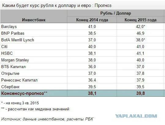 13 6 в рублях. В каком году доллар был 30 рублей. Когда доллар был. Когда доллар был 30 рублей в каком году. В каком году будет доллар 30 рублей.