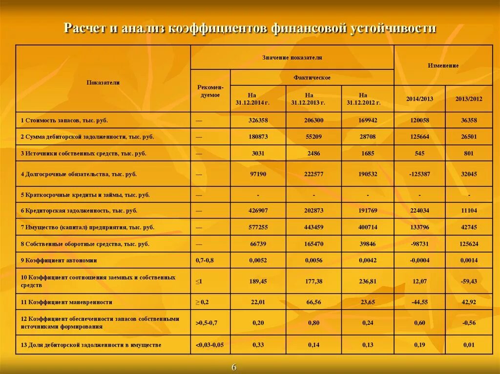 Полный финансовый анализ. Коэффициентный анализ финансовой устойчивости. Анализ финансовых коэффициентов. Финансовые показатели коэффициенты. Основные показатели финансового анализа.