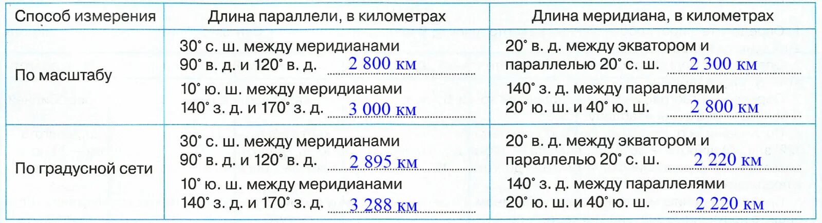 Длина дуги 1 меридиана. Параллели 30 с.ш между меридианами 90 в.д и 120 в.д. длина в км по параллелям. длина параллели. длина параллели в градусах и километрах.