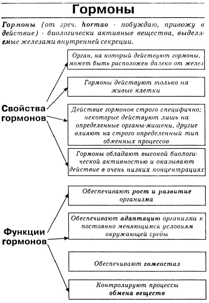 Схема свойства и функции гормонов. Свойства и функции гормонов таблица. Свойства гормонов таблица. Гормоны функции таблица.