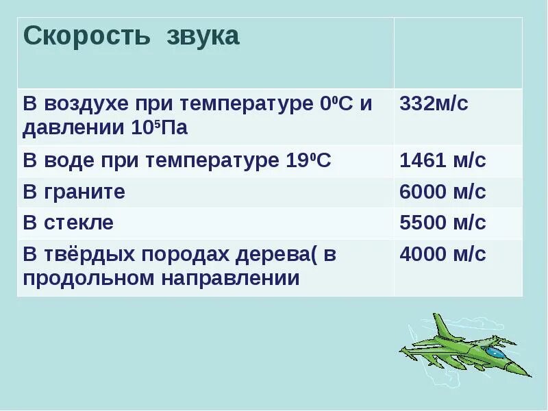 Скорость звука при 20 градусах. Скорость звука. Скорость звука в воздухе. Скоростььзвука ввоздухе. Скорость звука в м/с.