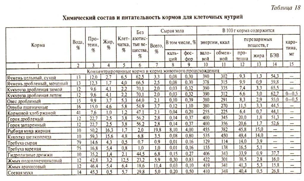 Химический состав кормов таблица для животных. Химический состав кормов для сельскохозяйственных животных таблица. Состав и питательность кормов для животных таблица. Состав и питательность кормов таблица для птиц.