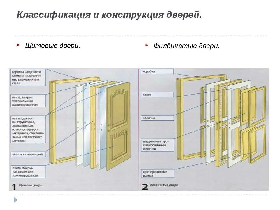 Как это работает двери. Дверной блок щитовой конструкции чертеж. чертёж щитового дверного блока. конструктив щитовой двери. схема двери каркасно-щитовых.