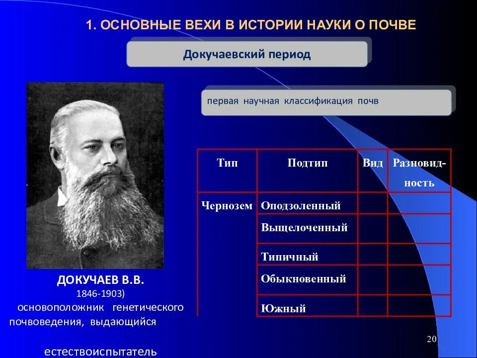 Основателем науки о почве является