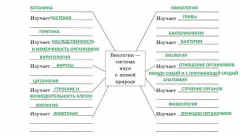 Какова цель науки биология 5