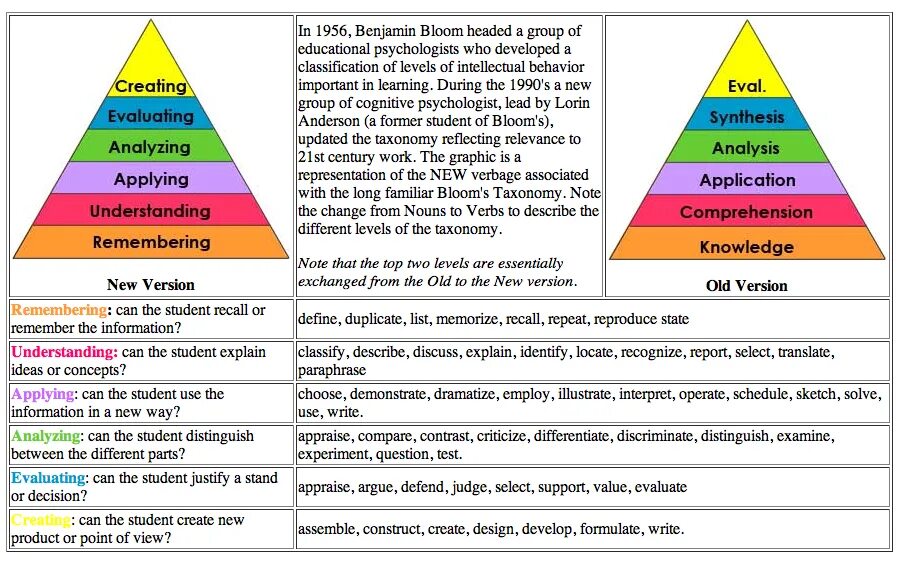 Bloom s taxonomy is. Таксономия бенджамина блума. bloom&#039;s.revised.taxonomy. блум таксономия әдісі. таксономия блума фото.