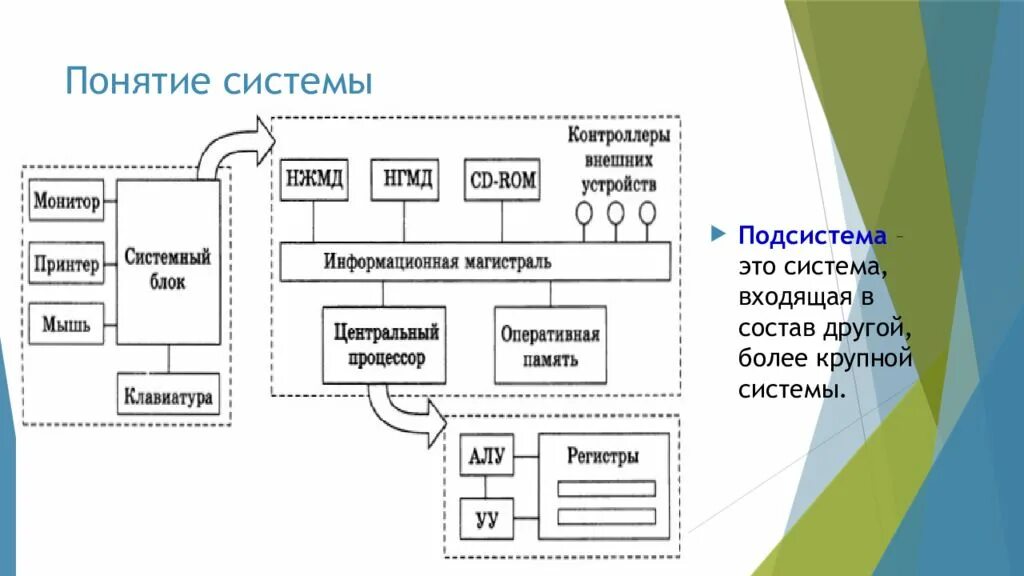 Входит в состав других систем. Система и подсистема. Понятие системы. Понятие подсистемы. Системы и подсистемы Информатика.