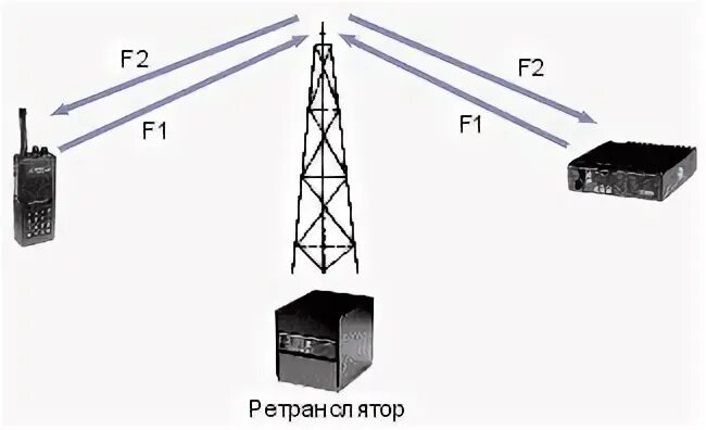 Стационарный канал. Цифровой ретранслятор радиосигнала. Дальность связи УКВ радиостанции антенны?. Репитер УКВ радиосвязи. Схема организации УКВ радиосвязи.