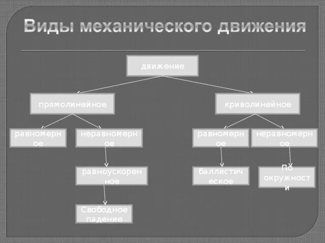 Кластер механическое движение. Кластер виды механического движения. Кластер по теме механическое движение. Типы механического движения.