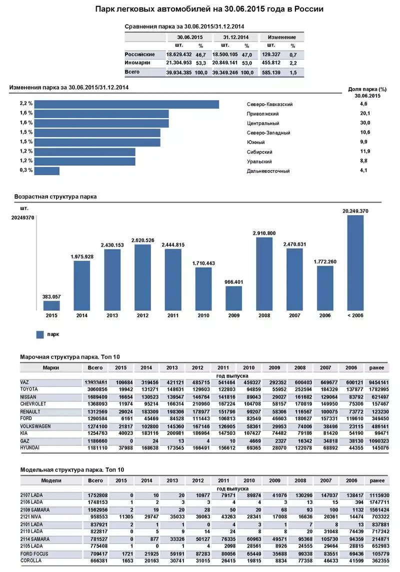 Парк автомобилей. Парк автомобилей в России. Статистика автомобилей в России. Численность автомобилей в России. Статистика продаж автомобилей март 2024