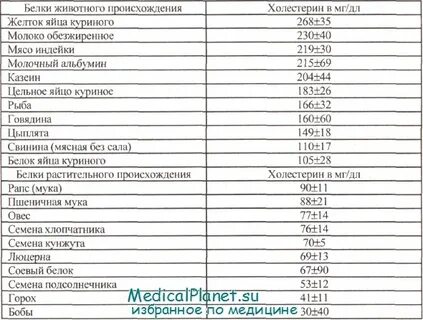 Сколько холестерина в день мг