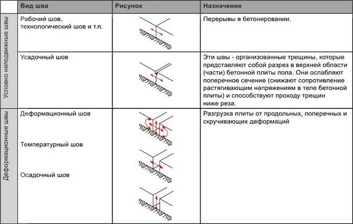 Деформационные и температурно-усадочные швы в бетонных полах. Температурно-усадочные швы чертеж. Температурно-усадочные швы в полах устройство. Устройство температурно-усадочного шва.