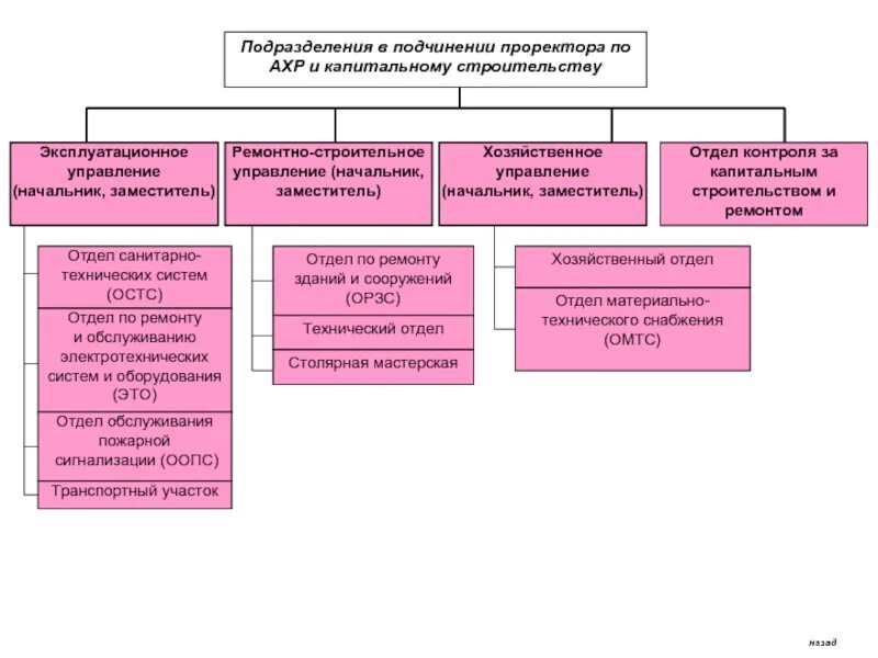 Организационная структура отдела капитального строительства. Структура управления капитального строительства заказчика. Структура отдела административно-хозяйственной работы. Иерархия в отделе капитального строительства. Бюджетное учреждение капитального строительства
