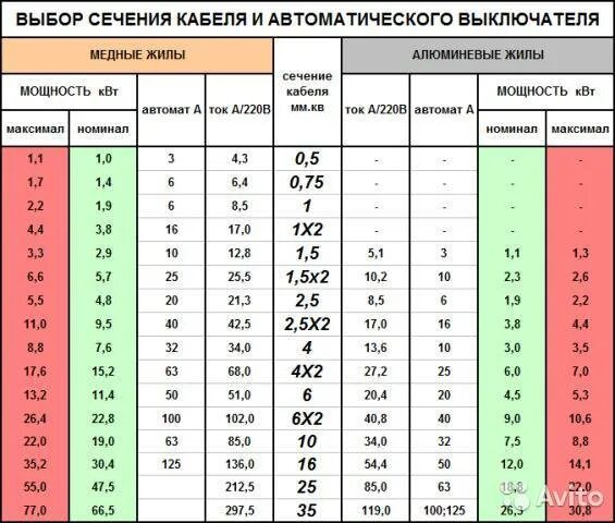 Сечение 1.3. Провод 2.5 квадрата какой автомат ставить. Номинал автомата по сечению кабеля таблица. Таблица выбора автоматических выключателей и сечения кабеля. Таблица расчётов сечения кабеля и автоматов.