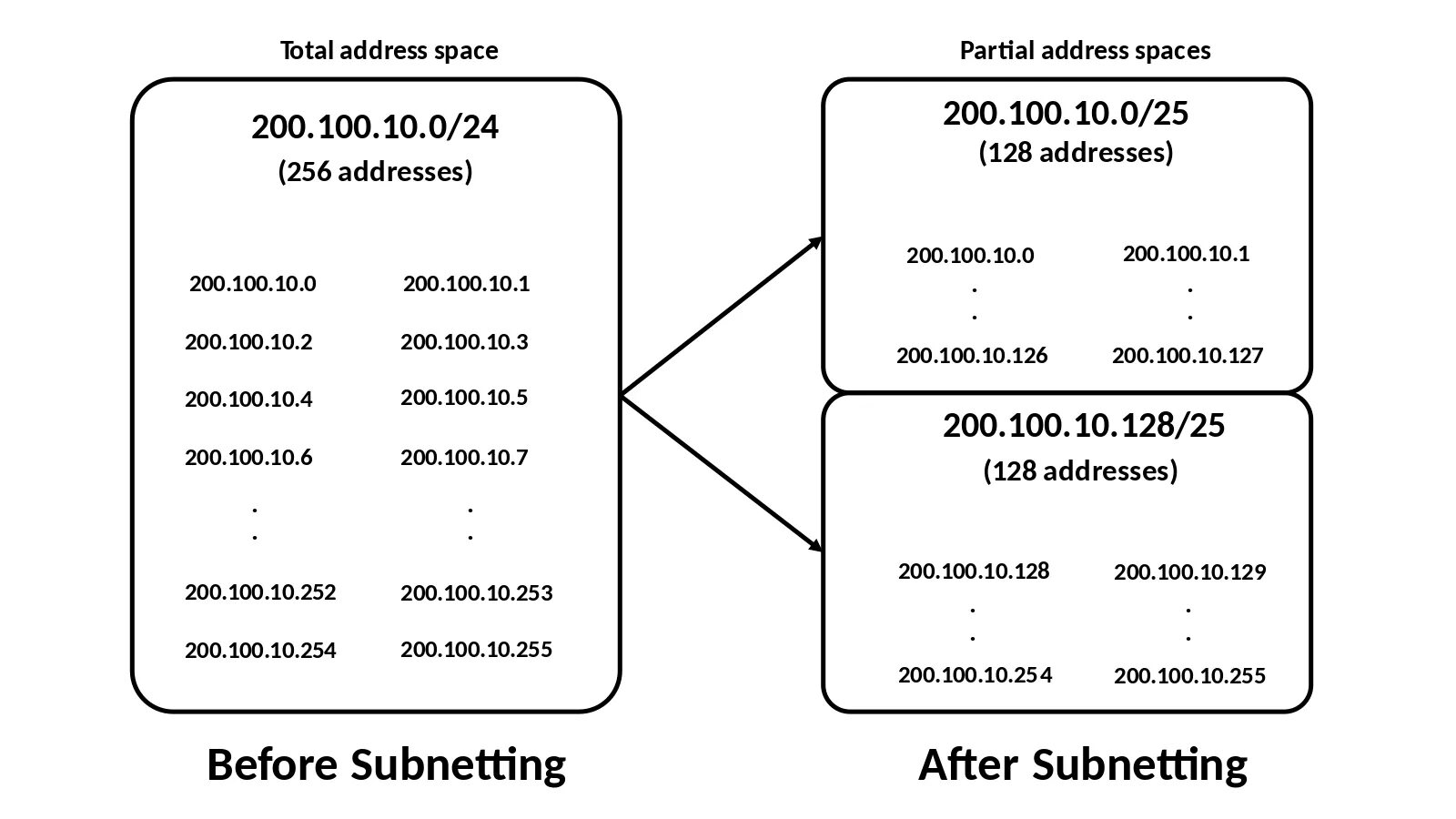 Маска подсети ipv4. Таблица масок подсети ipv4. Зарезервированные IP адреса. Адресное пространство ipv4. Address subnet