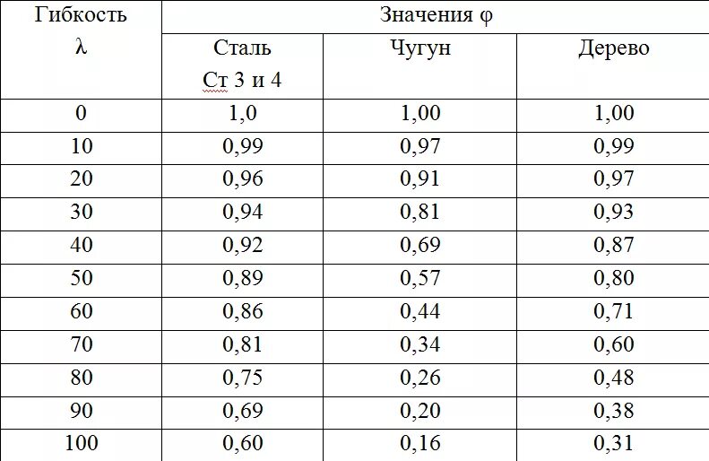 Гибкость стержня таблица. Таблица для определения коэффициента продольного изгиба. Коэффициент продольного изгиба таблица для дерева. Зависимость коэффициента фи от гибкости. Коэффициент стали 3