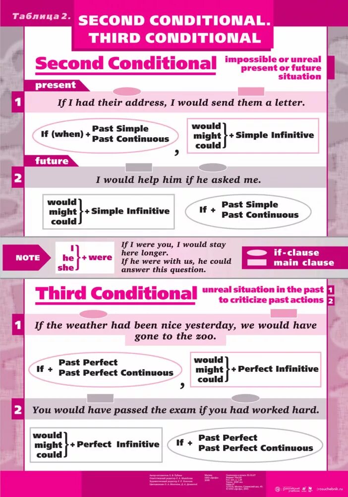 Кондишинал в английском языке. Conditionals в английском Table. Conditionals таблица. Conditionals в английском таблица. Кондишиналс в английском языке таблица.