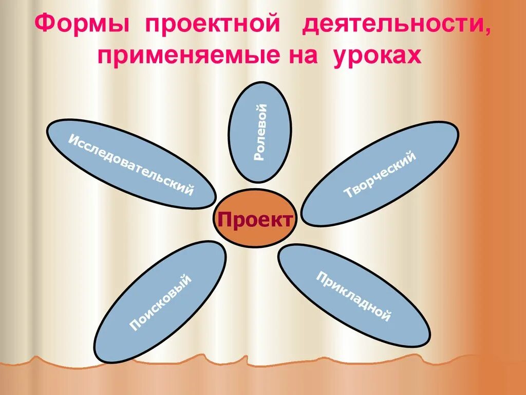 Формы проектов проектная деятельность. Формы проектной деятельности. формы проектной деятельности на уроке. формы проектной деятельности в школе. форма проекта.