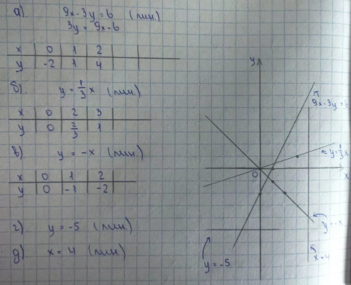 Постройте график уравнения 2x 3y 6. Постройте график уравнения 1.5х+2у 3. постройте график уравнения 1.5y 6. построить график уравнения 3х-у=6. постройте график уравнения 2х-у 6 1.5х+2у 3.