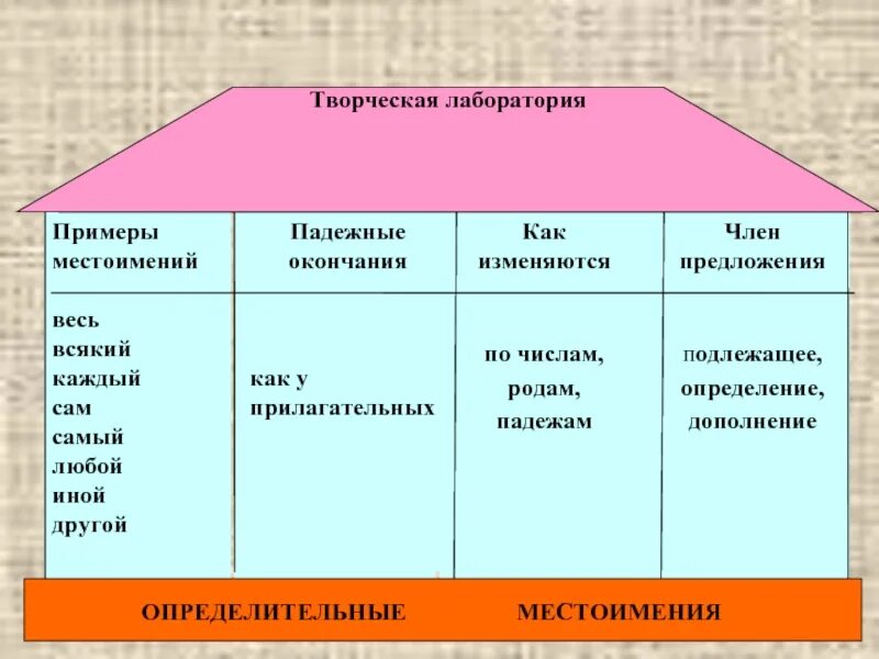 Определительные местоимения. Определительное местоимение примеры. Конспект урока определительные местоимения