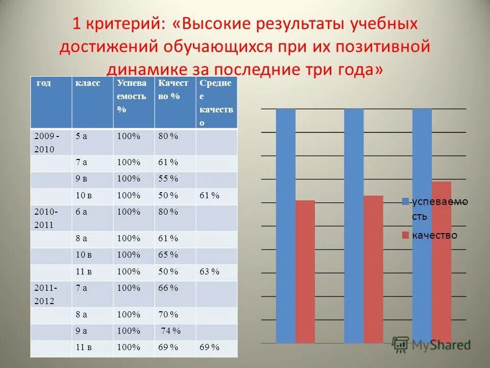 Достижение обучающихся положительной динамики результатов