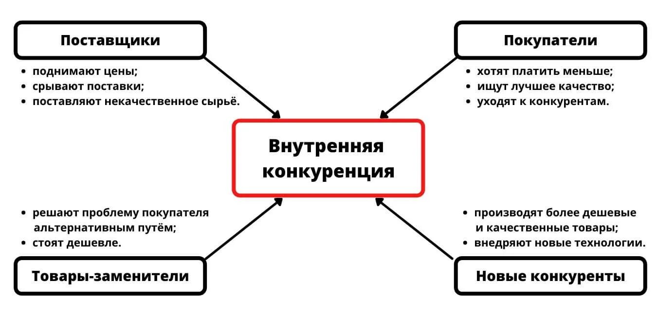 Поставщики конкурентов. 5 Сил Портера схема. Модель анализа пяти конкурентных сил м. Портера. Методика 5 сил Портера.