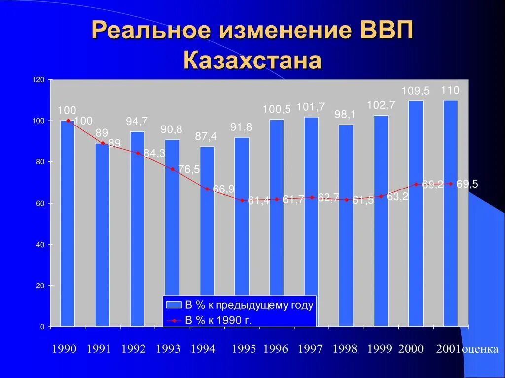 Экономика казахстана по годам. ВВП Казахстана. Динамика ВВП Казахстана. ВВП Казахстана график. Казахстан экономика ВВП.