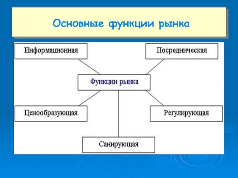 Функции рынка. Основные функции рынка. Виды и функции рынков. Функции рынка в экономике схема.