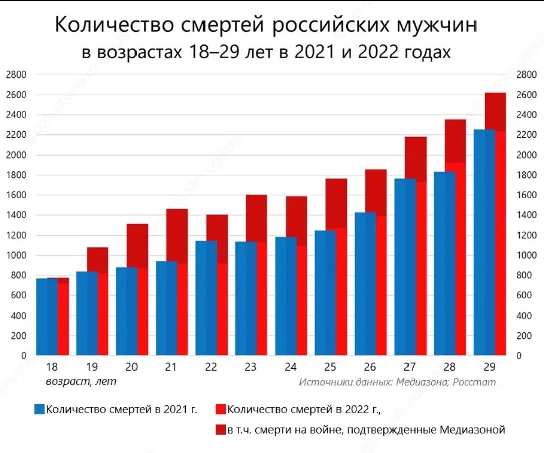 График показателей рождаемости и смертности. Статистика смертности в РФ по годам. Диаграмма рождаемости по годам. Рождаемость и смертность в России по годам. Количество мужчин в россии 2023