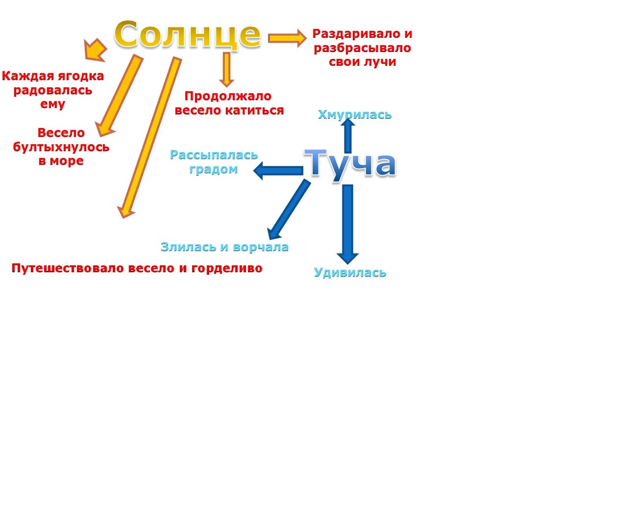 Солнце и туча читать. Солнце и туча джанни родари. сказка солнце и туча джанни родари. солнце и туча джанни родари читать. рассказ солнце и туча.