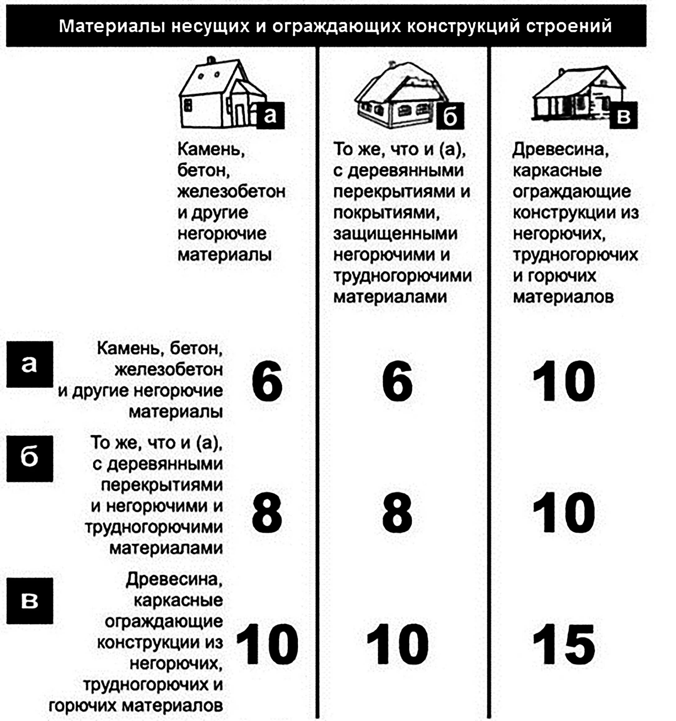 Пожарные отступы от зданий. Противопожарные нормы между постройками деревянными. нормативное расстояние между жилыми домами. противопожарное расстояние между постройками. пожарные нормы между постройками.