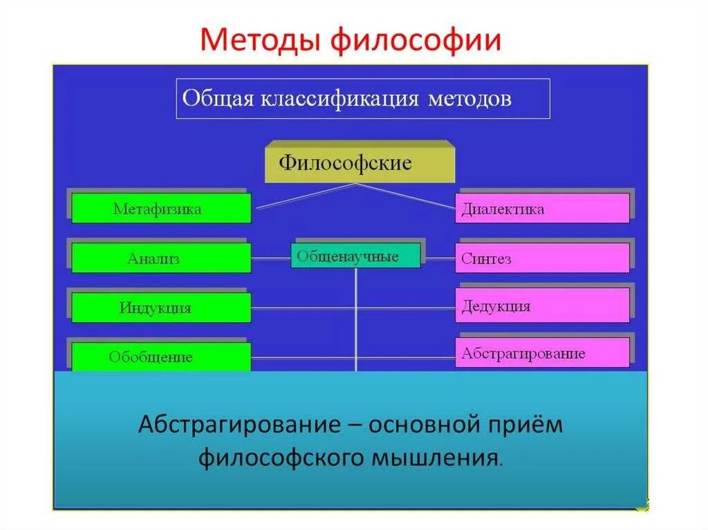 Определите что является предметом изучения философии. Схема основные методы философии. схема структуры метода философии. основные методы философии охарактеризуйте. основными методами философии являются.